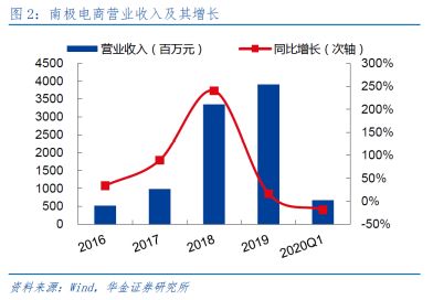 瘋狂的南極人 品牌授權上千家，互聯網銷售如何驅動持續增長